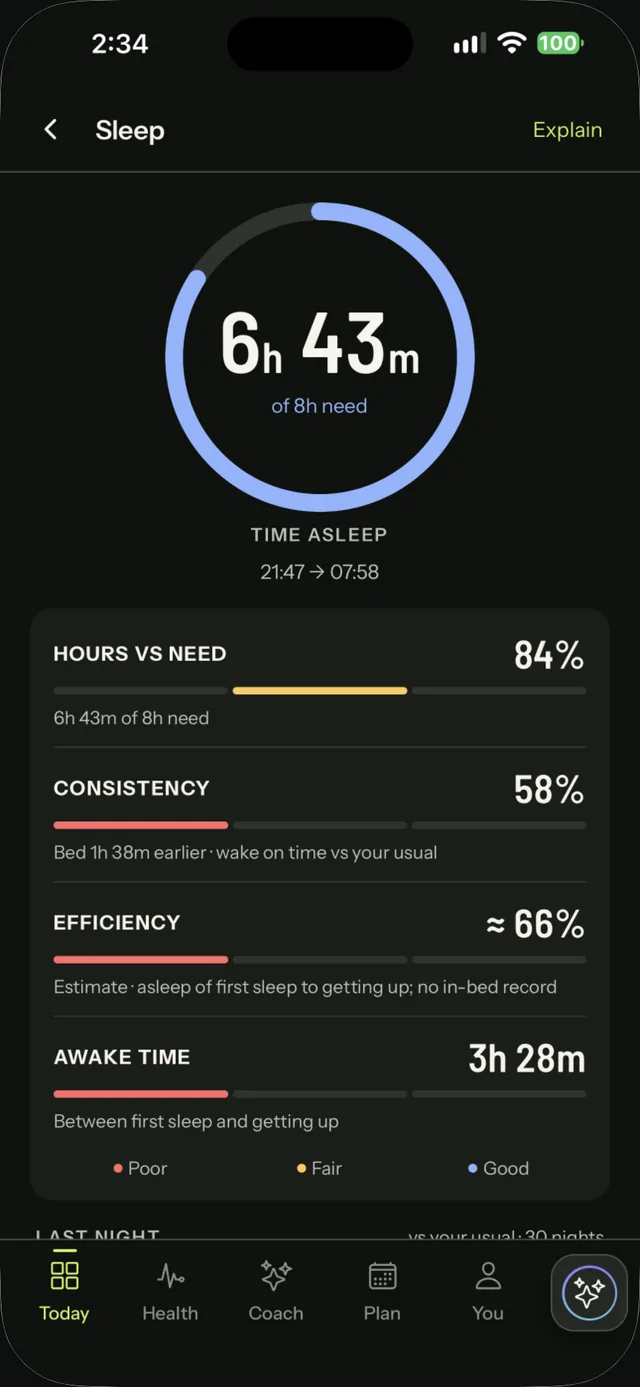 Sleep screen: 6h 43m of an 8h need, hours vs need 84%, consistency 58%, efficiency about 66%, awake time 3h 28m